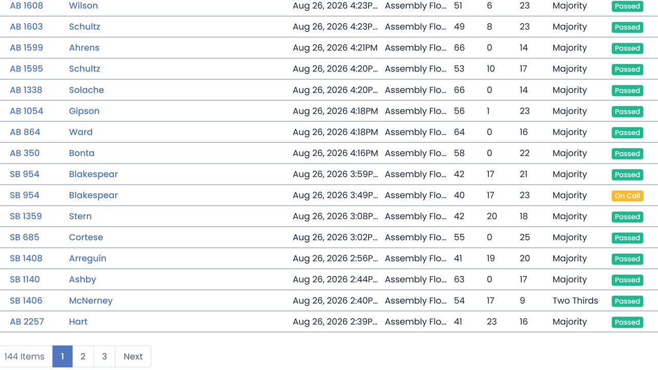 RTG floor votes for August 26: Assembly results with the count and threshold, one bill marked On Call